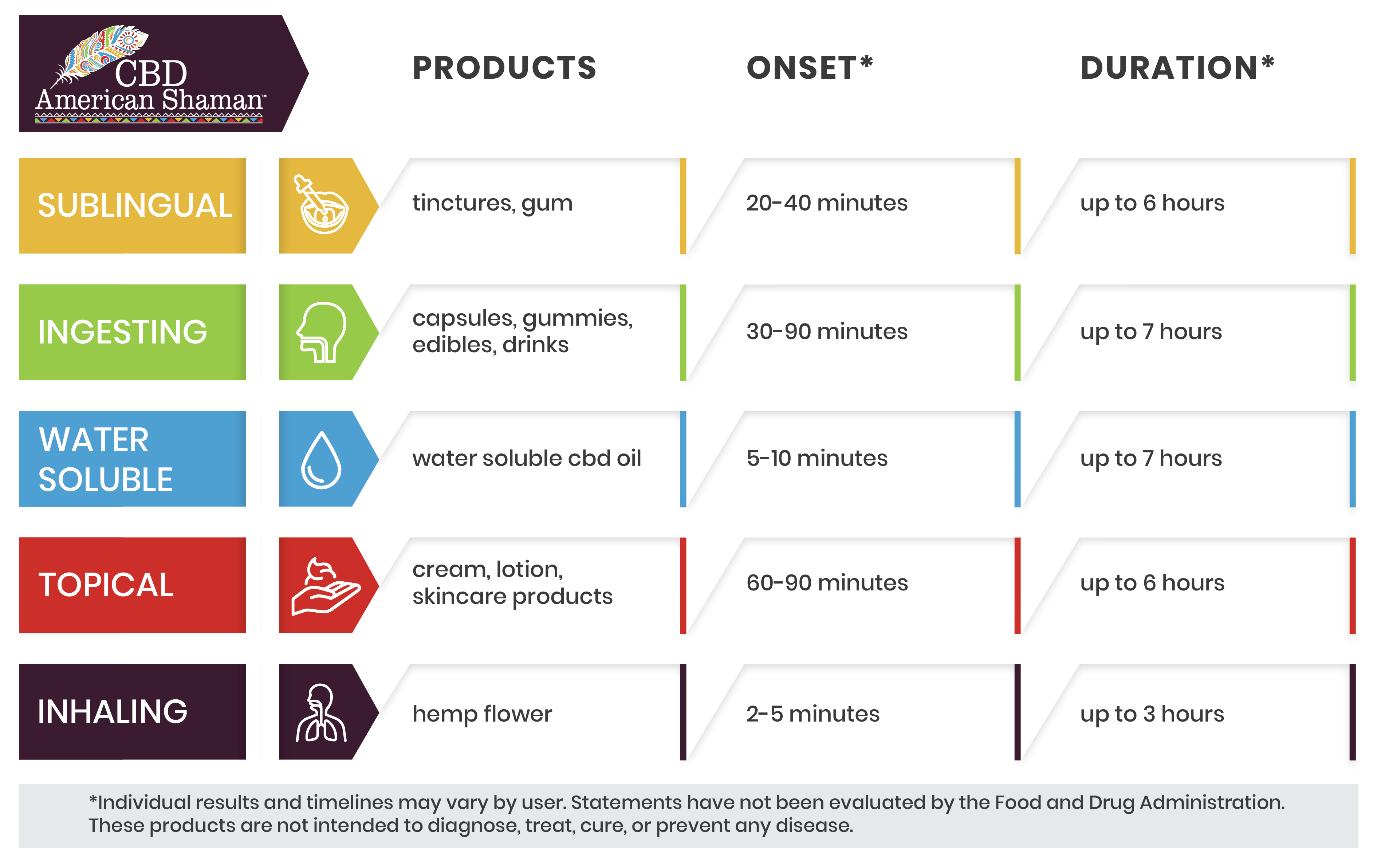 Methods of Taking CBD
